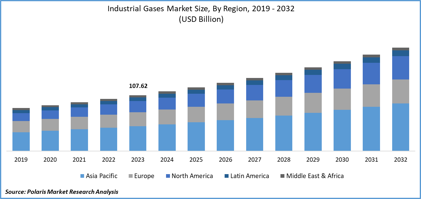 Industrial Gases Market Size